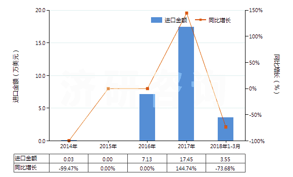 2014-2018年3月中國利福平及其衍生物、鹽(HS29419030)進口總額及增速統(tǒng)計